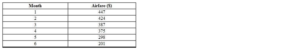 The following table shows the values of airfare for a roundtrip ticket from San Antonio, TX to Portland, OR.   Which one of the following is the equation for a line of best fit for the data provided? (Rounded to the nearest tenth)  A)    B)    C)  None of the above D)    E)   