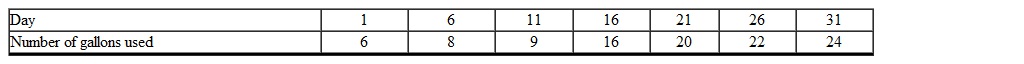 The following table shows the values of the number of gallons of water used by a family during the month of July.   Find the linear regression equation based on the data provided to determine the number of gallons of water used on day 10. (Rounded to the nearest hundredth)  A)  12.50 gallons B)  7.13 gallons C)  13.66 gallons D)  8.50 gallons E)  11.01 gallons