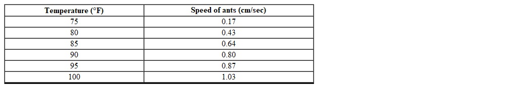Biologists observed that as the temperature t (in degrees Fahrenheit)  increased near a local ant colony, the speed s that the ants traveled also increased. The data from this observation is shown in the table below.   Determine the linear regression equation based on the data provided. (Rounded to the nearest thousandth)  A)    B)    C)    D)    E)   