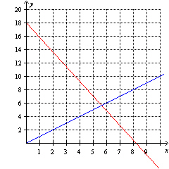 Using the graph below, determine the point where the graphs intersect.   A)    B)    C)    D)    E)   