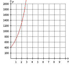 The graph of a function that models exponential growth is shown. What is the one-year growth factor?   A)  1.8 B)  5.8 C)  400 D)  0.8 E)  0