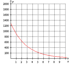 The graph of a function that models exponential decay is shown. What is the initial population?   A)  Not enough information B)  10 C)  0 D)  1300 E)  910