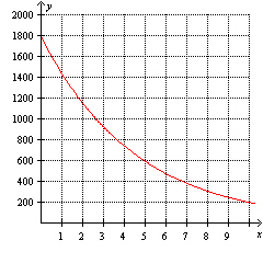 The graph of a function that models exponential decay is shown. What is the one-year decay factor?   A)  1.3 B)  0.2 C)  0.8 D)  1440 E)  0.6