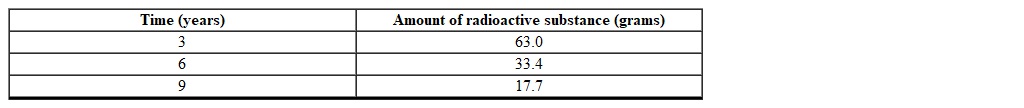 Using the following table of a function that models exponential decay, determine which one of the following models the amount of radioactive substance as a function of time.   A)    B)    C)    D)    E)   