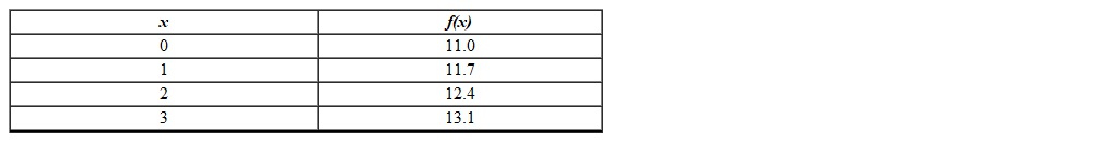 Using the following table, find the average rate of change in f from 0 to 2.   A)  0.7 B)  11 C)  1.5 D)  1.4 E)  2
