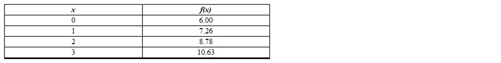 Using the following table, find the percentage rate of change in f from 0 to 1.   A)  600% B)  126% C)  21% D)  121% E)  82.6%