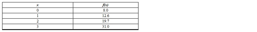 What type of function does the data represent?   A)  None of the above B)  Exponential Growth C)  Linear Growth D)  Linear Decay E)  Exponential Decay