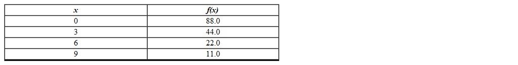 What is the average rate of change in f from 3 to 6?   A)  0.1 B)  -7.3 C)  0.5 D)  -0.1 E)  7.3