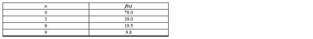 What is the percentage rate of change in f from 3 to 6?   A)  50.0% B)  -650.0% C)  -50.0% D)  -16.7% E)  -1,950.0%
