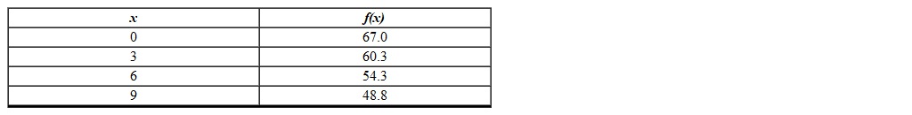 What type of function does the data represent?   A)  Exponential Decay B)  None of the above C)  Linear Growth D)  Exponential Growth E)  Linear Decay