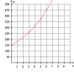 Using the graph below, find the percentage rate of change from   to   .   A)  4,026.0% B)  51.8% C)  311.0% D)  150.0% E)  107.4%