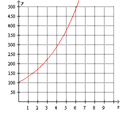 Using the graph below, find the average rate of change from   to   (rounded to the nearest tenth) ?   A)  185.6 B)  130.0 C)  100 D)  285.6 E)  46.4