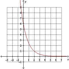 What is the domain of the exponential function f graphed below?   A)    B)  All positive real numbers C)  Not enough information D)    E)  All real numbers