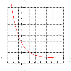 What is the range of the exponential function f graphed below?   A)  All real numbers B)    C)  Not enough information D)    E)  All positive real numbers