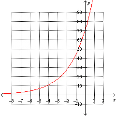 Which one of the following functions is described by the graph?   A)    B)    C)    D)    E)   