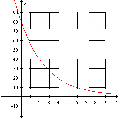Which one of the following functions is described by the graph?   A)    B)    C)    D)    E)   