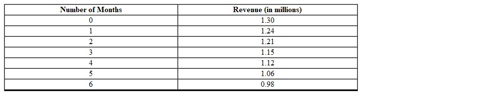 The revenue of a company is being monitored each month. The initial revenue is $1.3 million. The table illustrates the data gathered over a 6-month time period.       Using a graphing calculator, find an appropriate curve that models the revenue as a function of the number of months (round to the nearest thousandth).