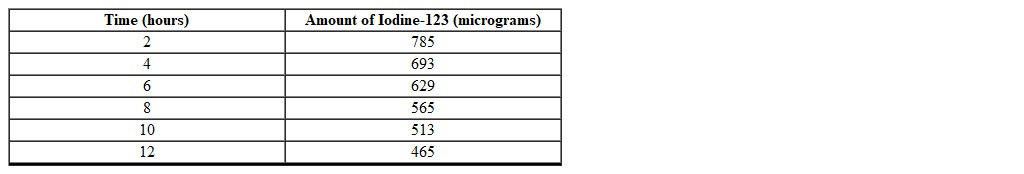 A patient was administered Iodine-123 before a thyroid imaging scan. The table illustrates the data gathered over a 12-hour time period.       Using a graphing calculator, find an appropriate curve that models the amount of Iodine-123 (in micrograms) as a function of the time (in hours) (round to the nearest thousandth).