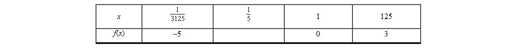 Which of the following is the correct missing value in the table for the function ?   A)    B)    C)  1 D)  -1 E)  5