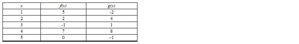 Two functions and are given by the tables below. Determine .   A)  0 B)  -1 C)  5 D)  1 E)  -2