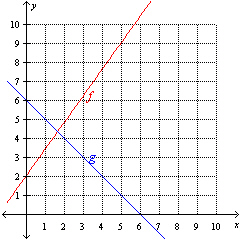 The graphs of two functions   and   are given below. Using the graphs, determine   .   A)  2 B)  4.8 C)  7.6 D)  15.2 E)  -1.6