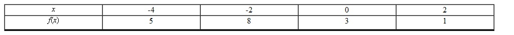 A function f is given by the table. Find .   A)  3 B)  -1 C)  4 D)  -4 E)  0