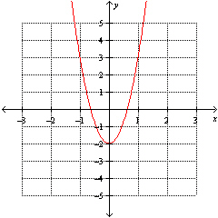 The graph of g is given below and represents a translation of the graph of   . Which one of the functions best describes the graph of g .   A)    B)    C)    D)    E)   