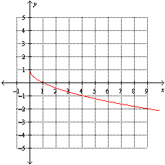 The graph of g is given below and represents a transformation of the graph of   . Which one of the functions best describes the graph of g .   A)    B)    C)    D)    E)   