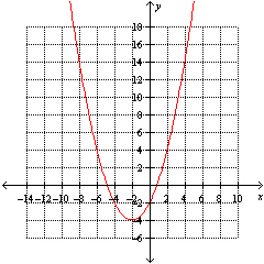 Find a quadratic function g whose graph is shown below.   A)    B)    C)    D)    E)   