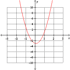 Using the graph below, find the x -value at which the minimum value of the function occurs.   A)    B)      C)      D)    E)   