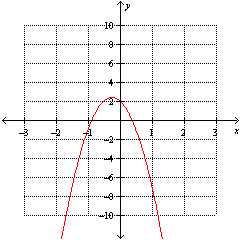 Using the graph below, find the x -value at which the maximum value of the function occurs.   A)      B)      C)    D)    E)   