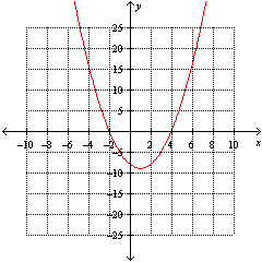 For the graph below, find the solution(s)  to the equation   .   A)    and   B)    C)    and   D)    and   E)      and  