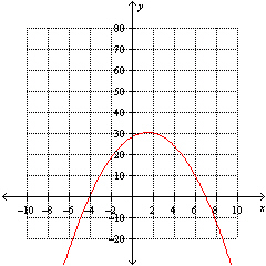 Find the equation that represents the function graphed below.   A)    B)    C)    D)    E)   