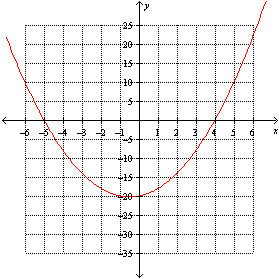 Using the graph below, choose the correct answer for the x -intercept(s) , y -intercept, and vertex.   A)  x -intercepts are   and   ; y -intercept is   ; vertex is   B)  x -intercepts are   and   ; y -intercept is   ; vertex is   C)  x -intercepts are   and   ; y -intercept is   ; vertex is   D)  x -intercepts are   and   ; there are no y -intercepts; vertex is   E)  x -intercept is   ; y -intercept is   ; vertex is  