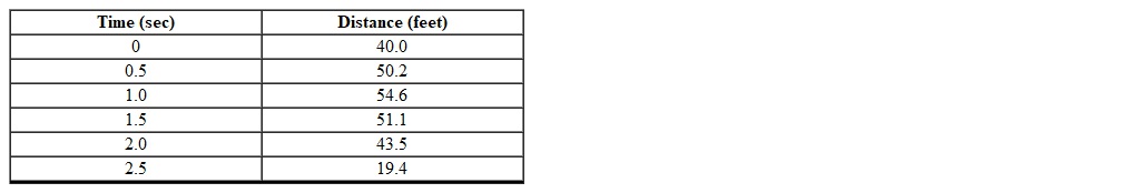 A diver jumps off the springboard and dives into a pool. The following table shows the distance of the diver from the surface of the water as a function of the time (in seconds)  it takes for the diver to enter the water of the pool.   Which one of the following is the quadratic model that best fits the data provided? (Rounded to the nearest tenth)  A)    B)  Not enough information. C)    D)    E)   