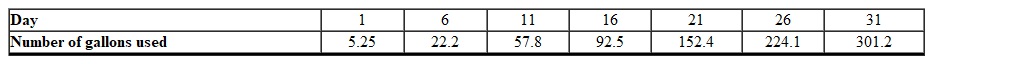 The following table shows the values of the number of gallons of water used by a family during the month of July.   Find the quadratic model based on the data provided that determines the number of gallons of water used as a function of the day. (Rounded to the nearest hundredth)  A)    B)  Not enough information. C)    D)    E)   