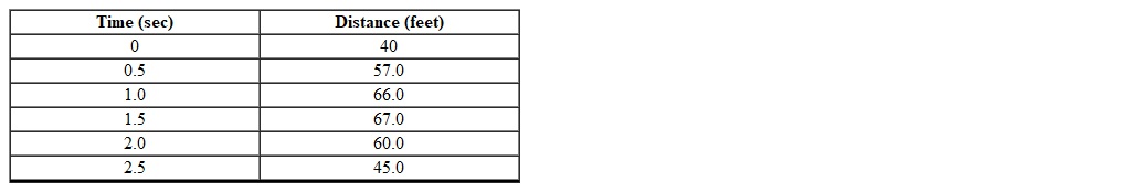 A diver jumps off the springboard and dives into a pool. The following table shows the distance of the diver from the surface of the water as a function of the time (in seconds)  it takes for the diver to enter the water of the pool.   Which one of the following is an appropriate scatterplot for this data? A)    B)    C)    D)    E)  None of these options