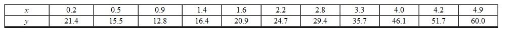 Based on the quadratic model that best fits the data, find the value of y when x is 6.8. (Rounded to the nearest hundredth)    A)  99.72 B)  72.00 C)  72.50 D)  254.23 E)  110.38