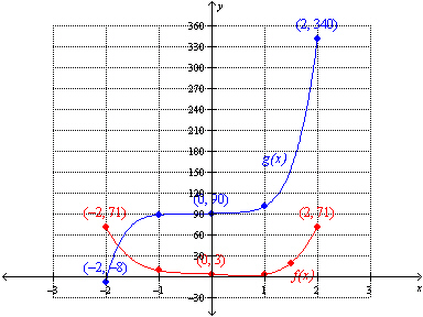 Use the graph below to find an approximation of   .   A)  -8 B)  63 C)  -2 D)  71 E)  79