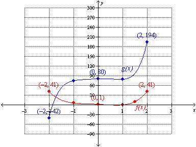 Use the graph below to find   .   A)  -42 B)  83 C)  -2 D)  41 E)  -1