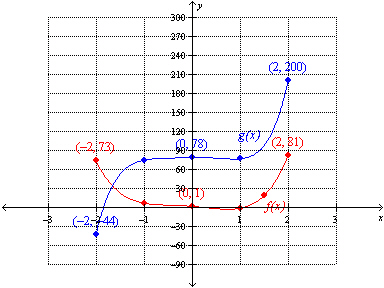 Use the graph below to find   .   A)  -2 B)  73 C)  -0.6 D)  -3212 E)  -44