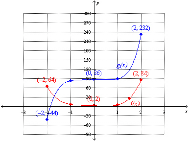 Use the graph below to find   .   A)  232 B)  316.0 C)  84 D)  2 E)  2.8