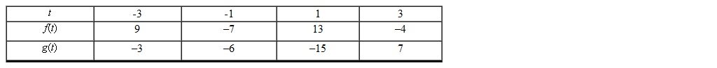 Use the table below to find .   A)  -27 B)  -1 C)  -36 D)  -12 E)  12