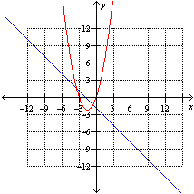 The graphs of   and   are given below. Which one of the following is the graph of   ?   A)    B)    C)    D)    E)   