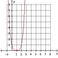 Which one of the following graphs represents the function   ? A)    B)    C)    D)    E)   
