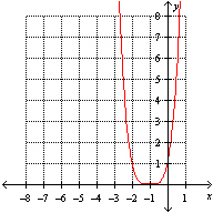 Which one of the following graphs represents the function   ? A)    B)    C)    D)    E)   