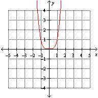 Which one of the following graphs represents the function   ? A)    B)    C)    D)    E)   