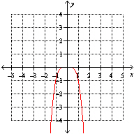 Which one of the following graphs represents the function   ? A)    B)    C)    D)    E)   