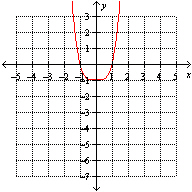 Which one of the following graphs represents the function   ? A)    B)    C)    D)    E)   