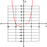 Which one of the following is a graph of the function   ? A)    B)    C)  None of these options D)    E)   